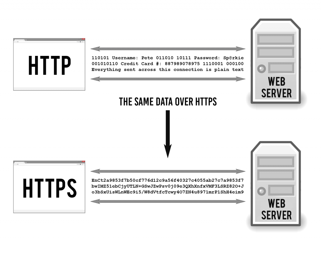 Используйте HTTPS-шифрование