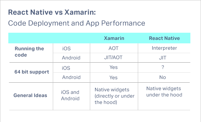 React Native против производительности Xamarin