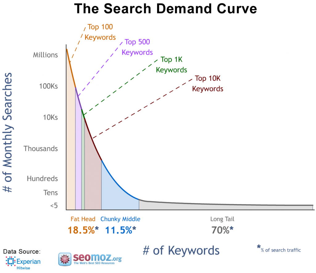 Почему ключевые слова с длинным хвостом важны для SEO