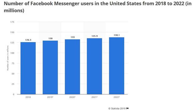 Actualmente, hay alrededor de 130 millones de usuarios de Facebook Messenger solo en los Estados Unidos y se espera que aumente a más de 138 millones para 2022, según un informe de Statista.