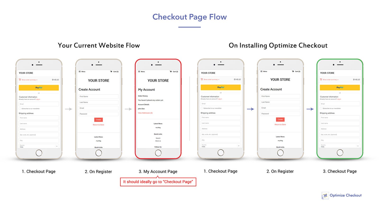 Customized And Simpler Checkout Experience
