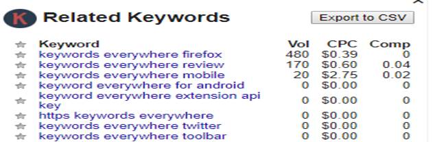 Las mejores extensiones de Chrome para SEO para comercializadores digitales y palabras clave de SEO en todas partes