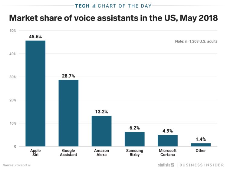 Siri detém 46% do mercado de assistentes de voz