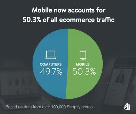 Créer une boutique de commerce électronique adaptée aux mobiles