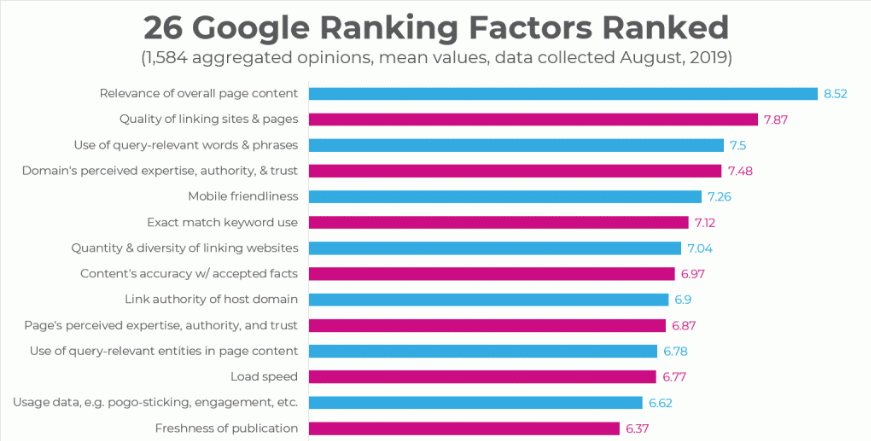 fattori di segnali di ranking seo locale