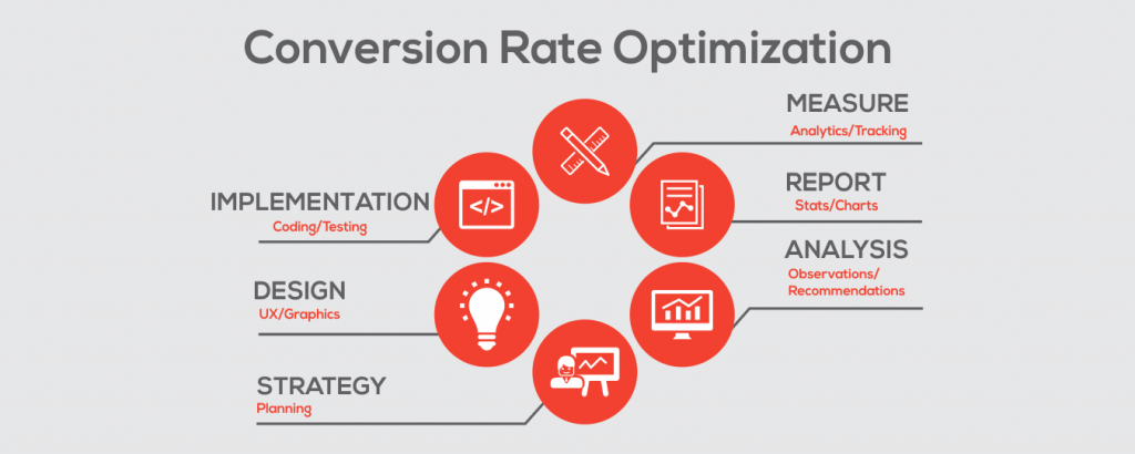 Optimizarea conversiilor