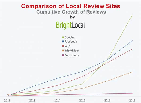 Google est l'étude de site d'avis à la croissance la plus rapide réalisée par BrightLocal