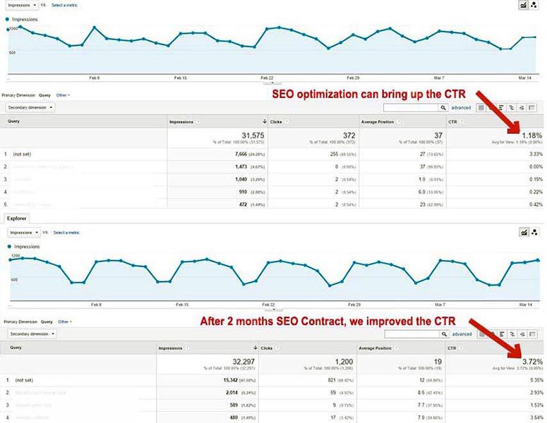 Raportul privind interogările SEO din Google Analytics arată un CTR îmbunătățit