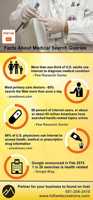 Faits sur les requêtes de recherche médicale Infographie