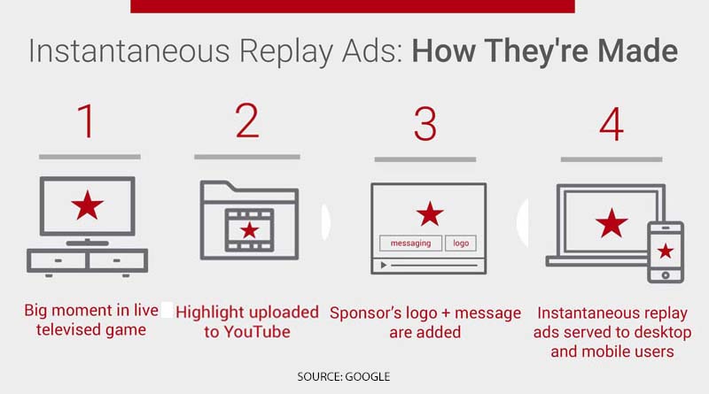 Publicitate AdWords instantanee în timp real pe mobil