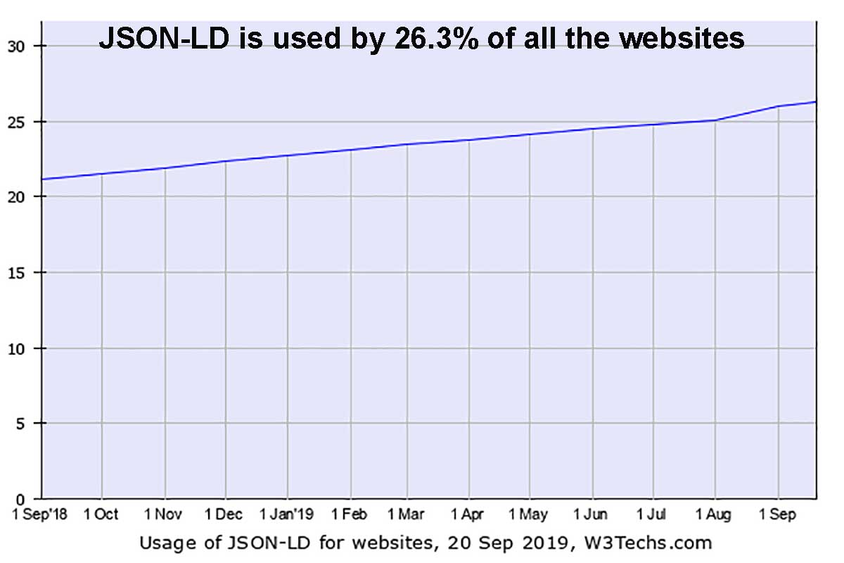 JSON-LD este folosit de 26,3% din toate site-urile web.