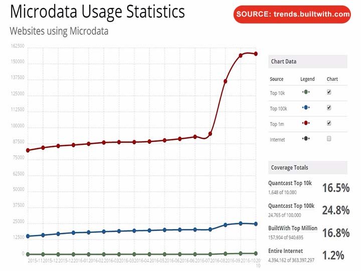 Numărul de site-uri web care utilizează Microdata de BuiltWith