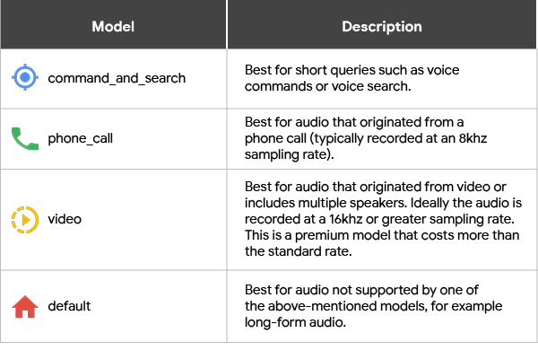 Google ประกาศความสามารถใหม่ในการพูดเป็นข้อความบนคลาวด์