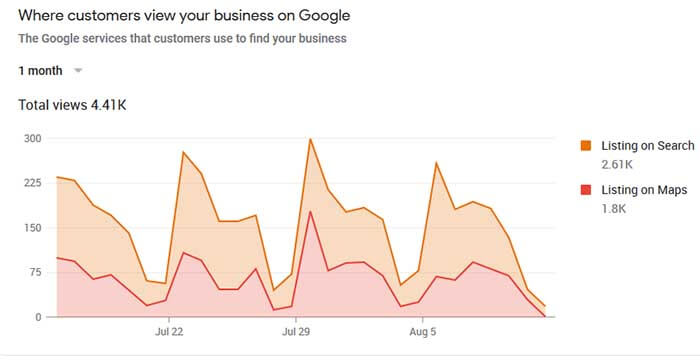 Как работает Google Post Insights