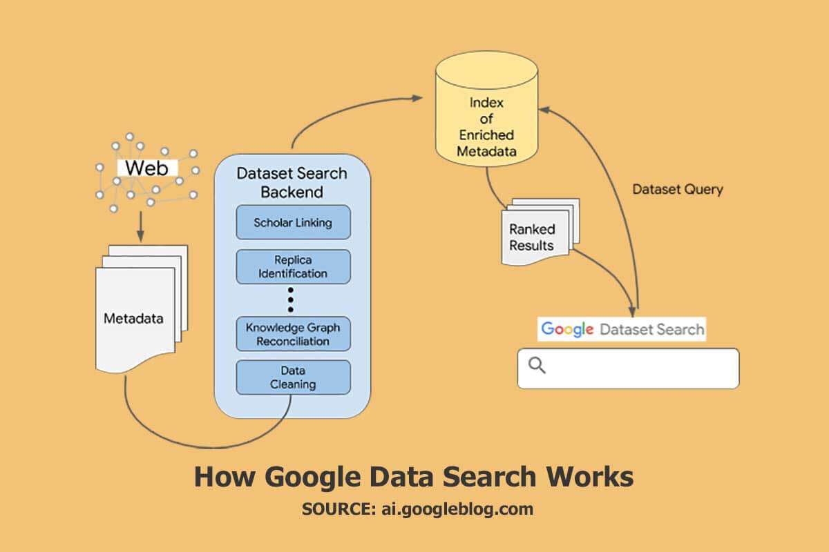 Как работает поисковая система по набору данных Google