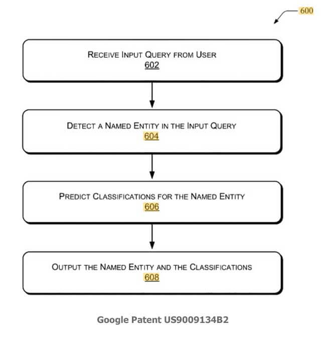 Патент Google US9009134B2 назвал распознавание объектов в запросе