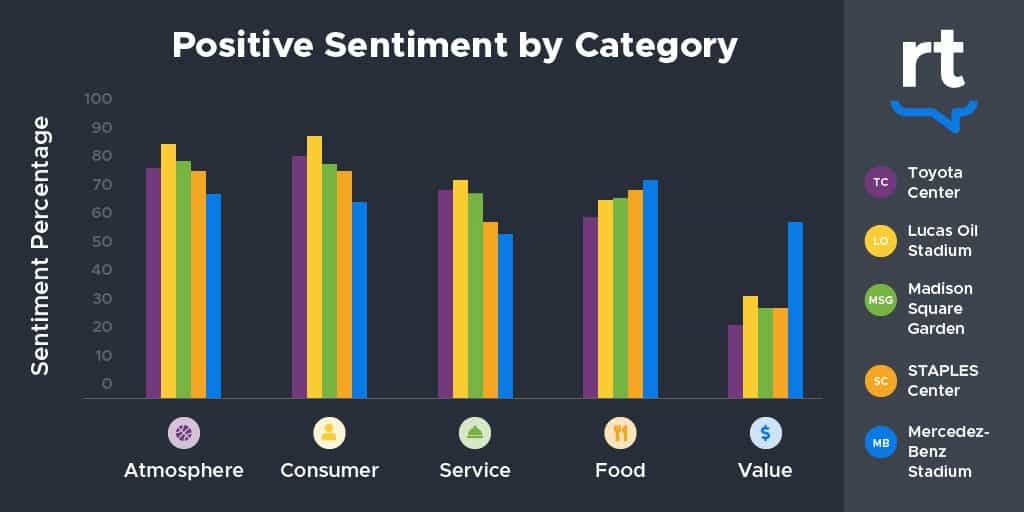 un exemple de graphique d'analyse des sentiments montrant un sentiment positif basé sur les catégories créées par le moteur NLP