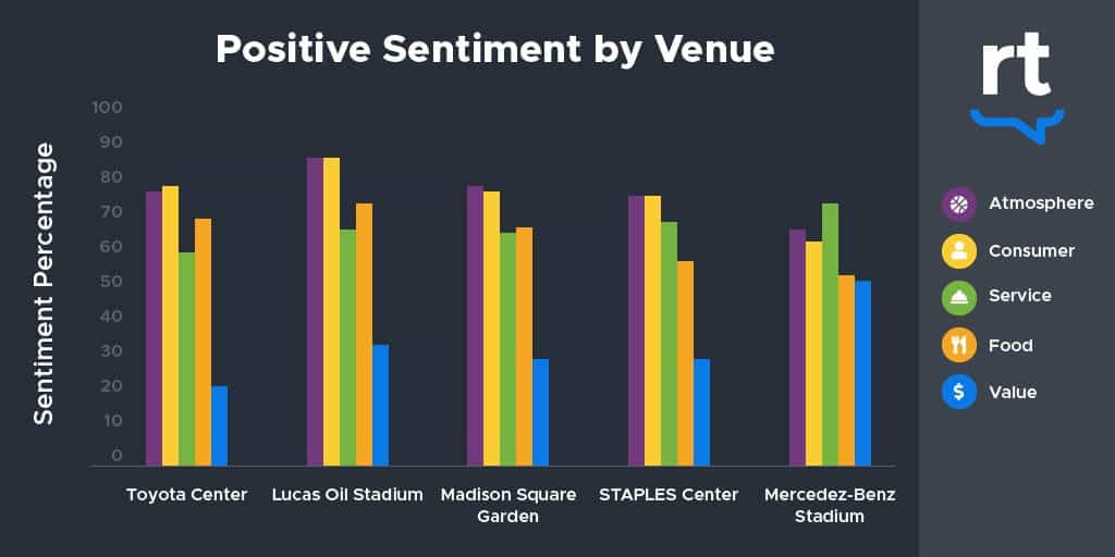 un exemple de graphique d'analyse de sentiment montrant un sentiment positif par lieu