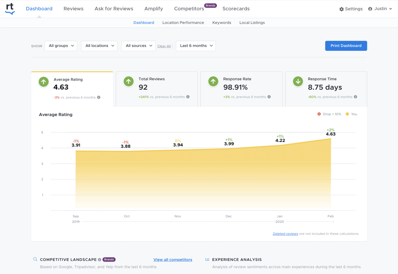 Captură de ecran a tabloului de bord ReviewTrackers