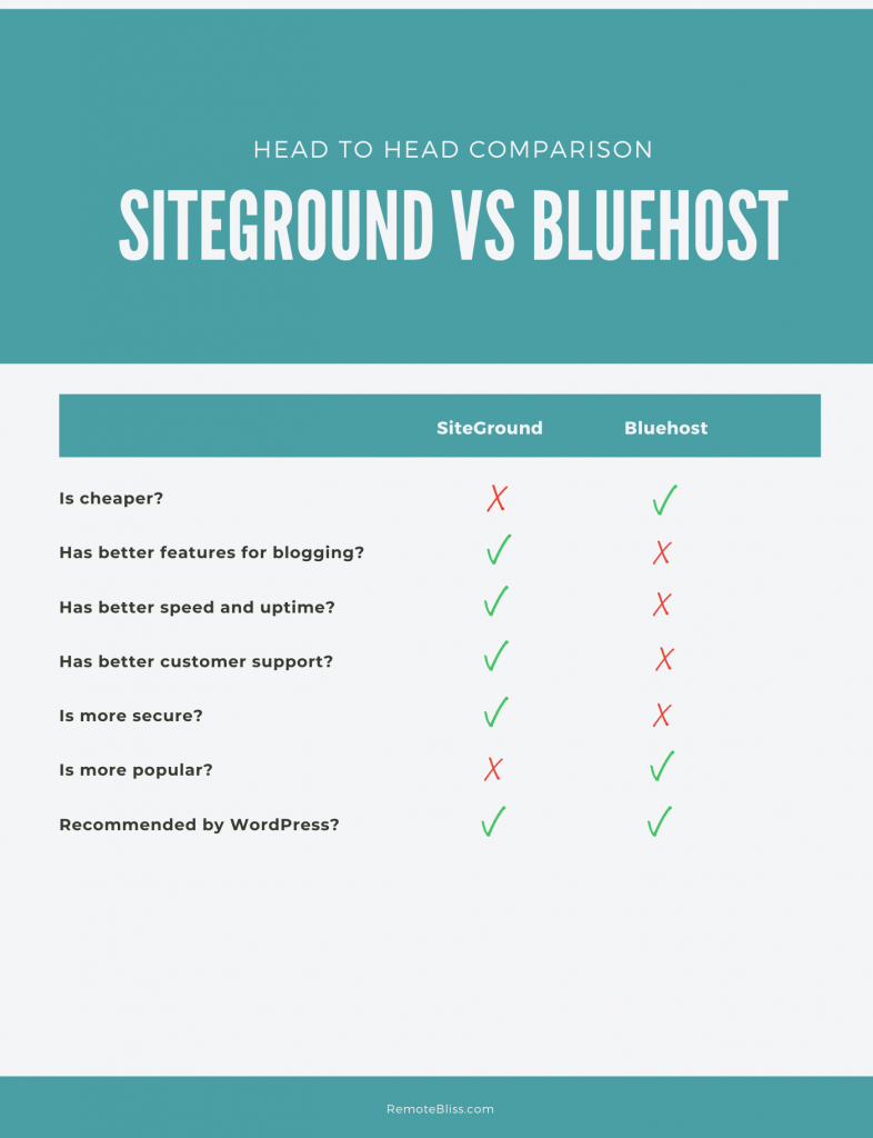 SiteGround frente a bluehost