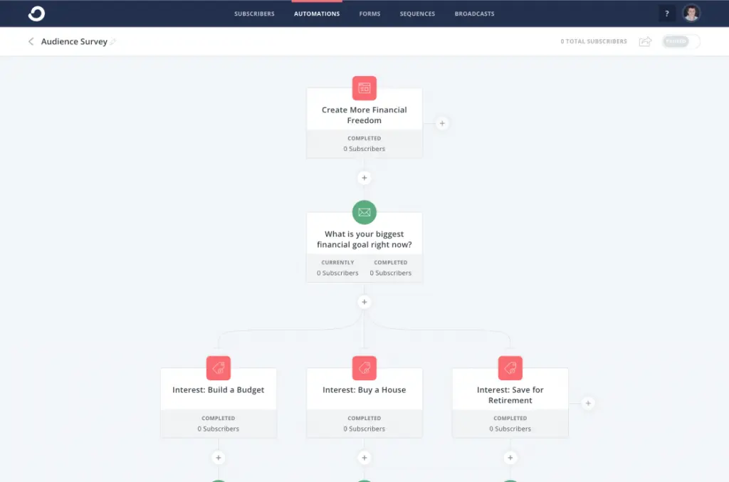 Beispiel für die Konvertierungsautomatisierung von Convertkit