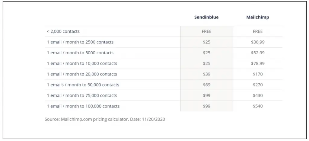 sendinblue vs convertkit
