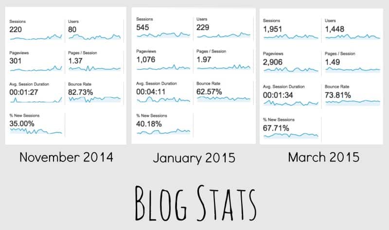 Biab Blog Stats