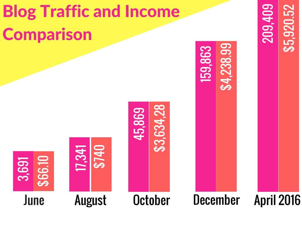 Perbandingan Traffic dan Pendapatan Blog