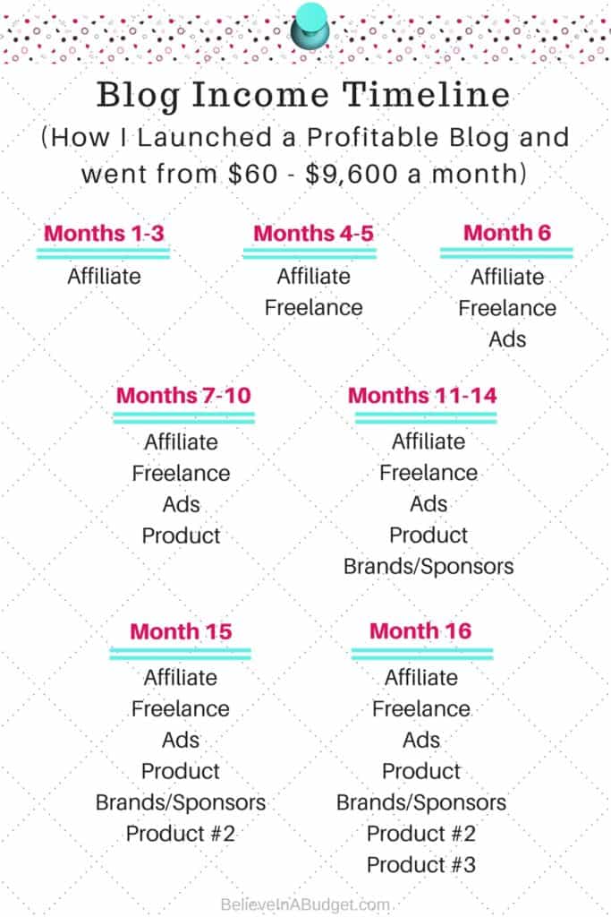Jika Anda ingin memulai blog dan memiliki blog yang menguntungkan, pelajari strategi blog bulanan yang digunakan blogger ini. Dia meningkatkan pendapatan blognya dari $60 per bulan menjadi $9,600 per bulan. Jika Anda ingin menghasilkan uang dari blogging, posting epik ini akan membantu Anda memulai blog yang menguntungkan!