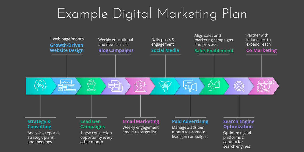 Example of a Full Digital Marketing Plan