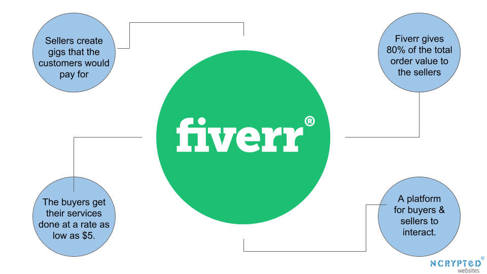 ナイジェリアのFiverrでお金を稼ぐ方法