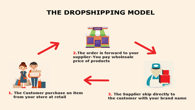 come avviare un'attività di dropshipping in nigeria