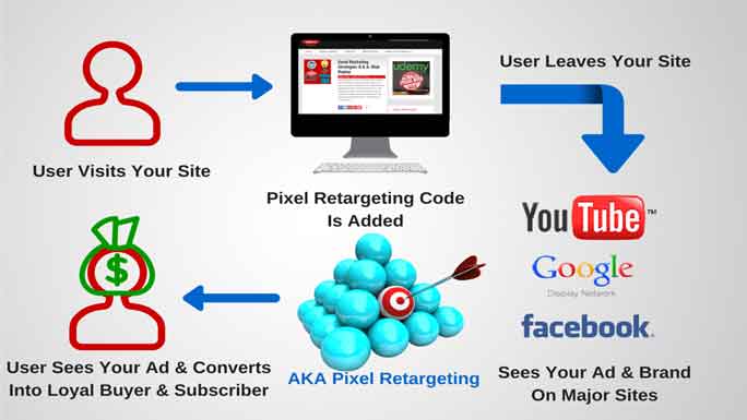 digitale Marketing-Tools für Display-Retargeting