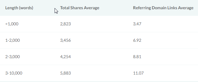 Impact of content length on blog shares and referring links