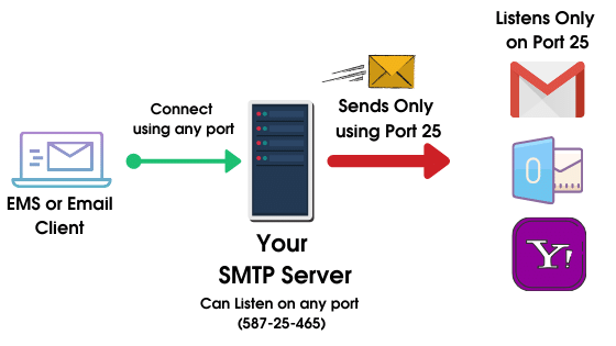 porta smtp 25