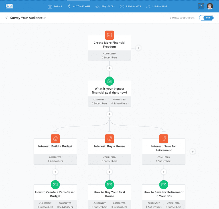 automação convertkit