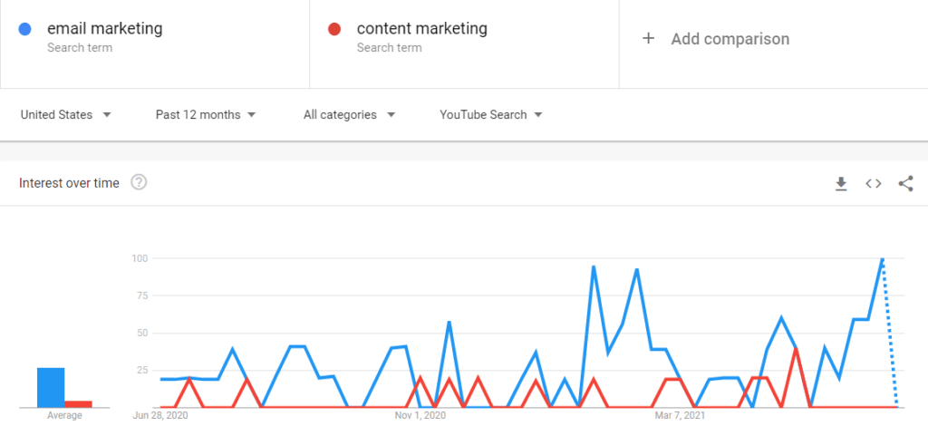 Google Trends pour la recherche de mots-clés Youtube