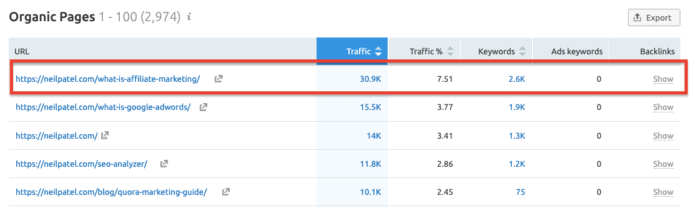 Les pages les plus performantes génèrent du trafic avec SEMRush