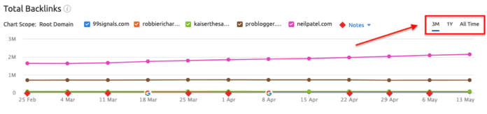 création de liens sur SEMRush