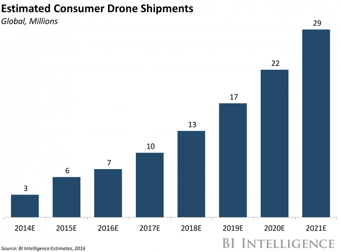 livrările estimate de drone pentru consumatori