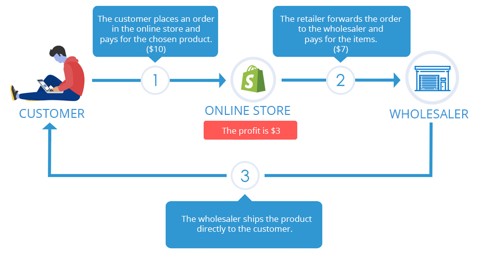 Drop Shipping model made by Syncee