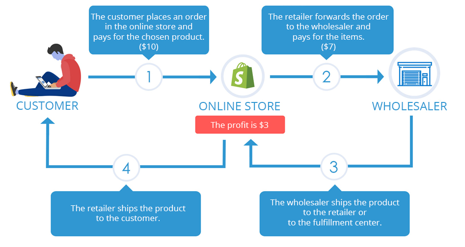 remote warehousing