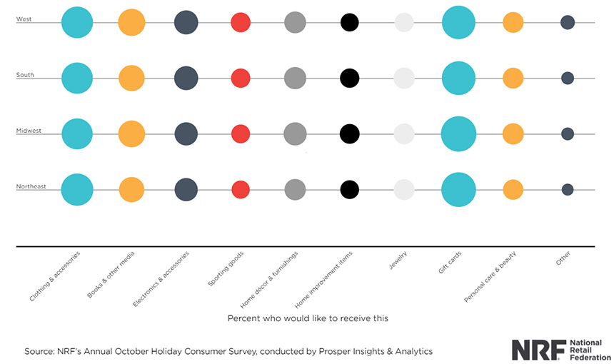 2021 : Quels cadeaux les consommateurs aimeraient recevoir (via NRF) 2021: What gifts consumers would like to receive (via NRF)