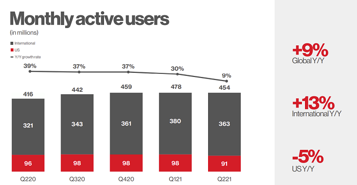 Pinterest ไตรมาสที่ 2 ปี 2564