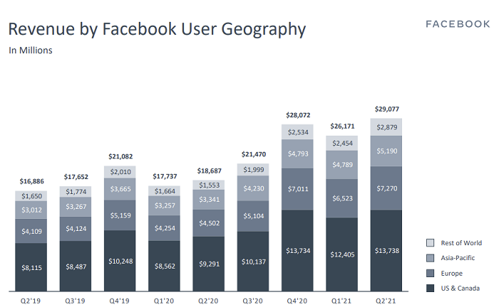 Facebook2021年第2四半期