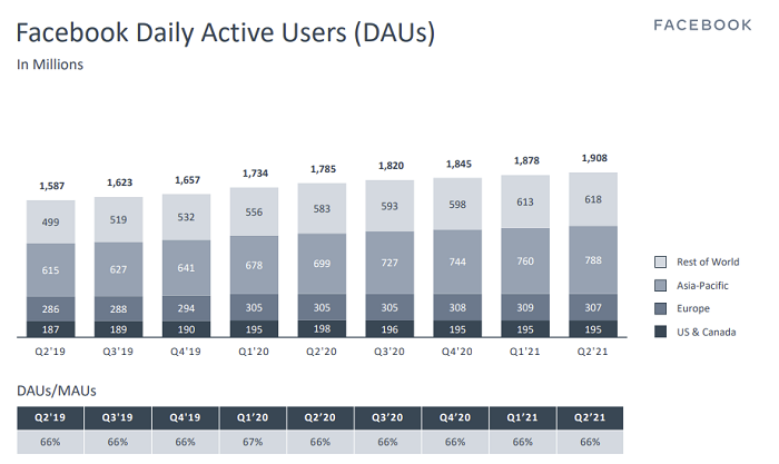 Facebook2021年第2四半期