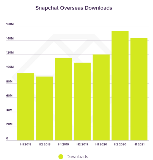 AppAnnieSnapchatダウンロードチャート