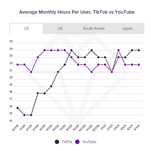 AppAnnieソーシャルメディアの使用傾向レポート-TikTokとYouTubeの使用量の経時変化