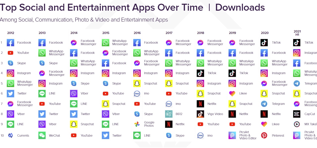 AppAnnieソーシャルアプリのダウンロード2012年から2021年
