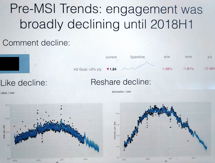 Baisse de l'engagement sur Facebook